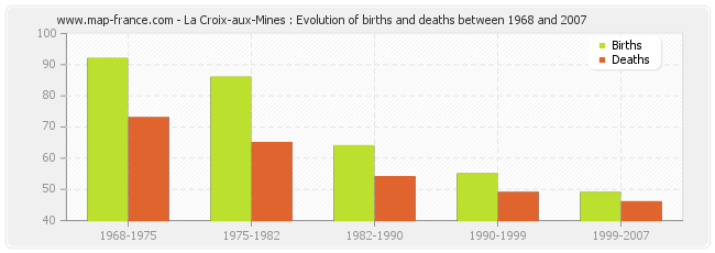 La Croix-aux-Mines : Evolution of births and deaths between 1968 and 2007